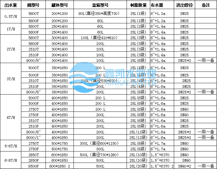 软化水设备选型要点